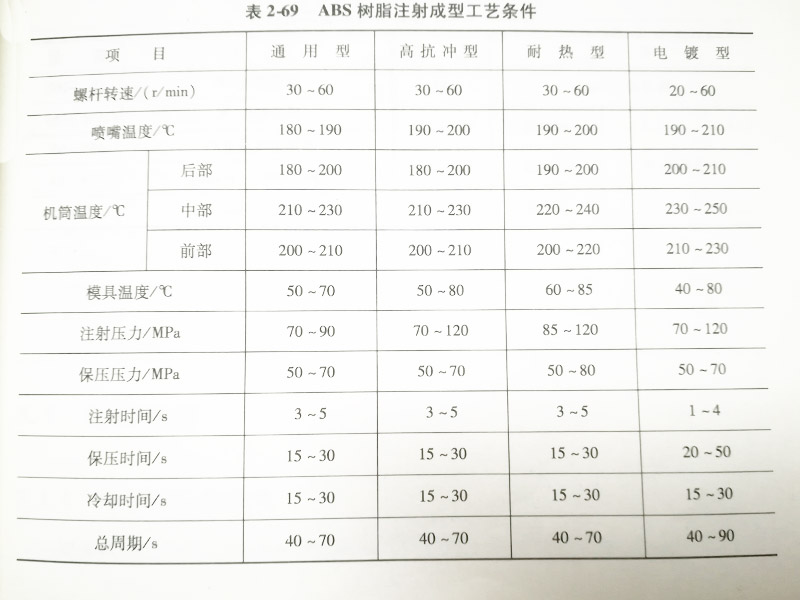 abs樹脂注射成型工藝條件對(duì)照表